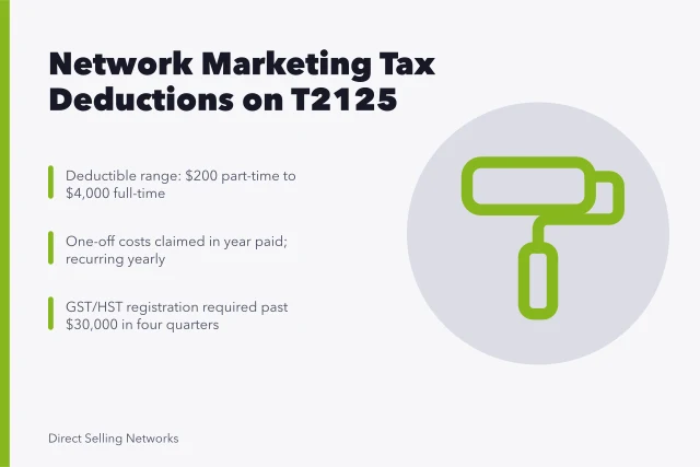 Card: Canadian network marketing tax deductions on Form T2125, with key figures. Canadian Network Marketing Tax Deductions: How to Claim Them on T2125