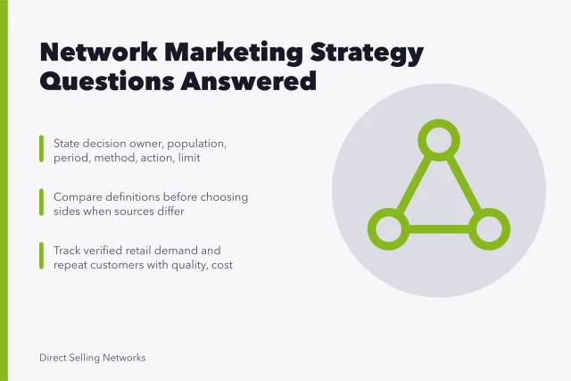 Card summarizing network marketing strategy decision record fields and tests. Network marketing strategy questions: what people ask and what is true