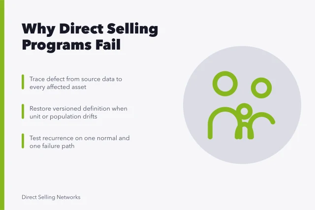 Card on tracing direct selling failures through definitions, evidence, and recurrence tests. Why direct selling programs fail, and how to trace it back