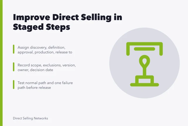 Card outlining staged direct selling workflow with roles, records, and testing. How to improve direct selling results without cutting corners