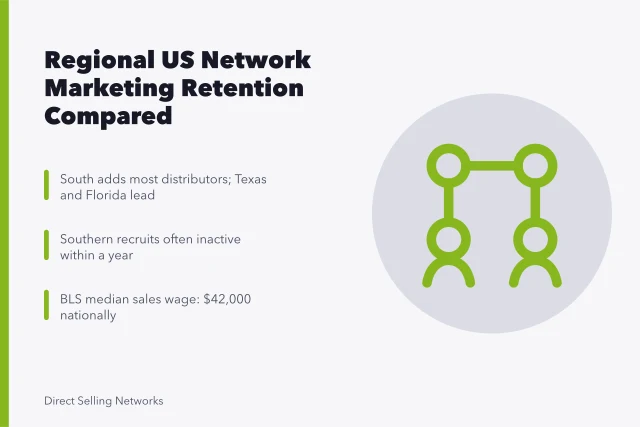 Card comparing US network marketing retention by region. 4 regional US network marketing markets compared for retention