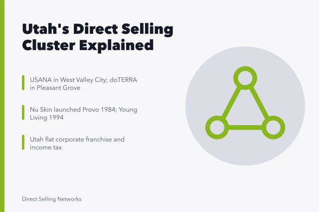 Map-like card showing Utah direct selling headquarters and licensing rules. Utah's direct selling cluster and why Salt Lake City leads the US