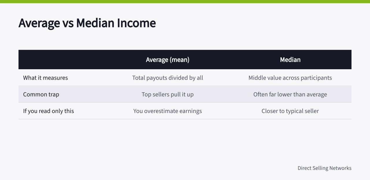 Comparison table of average versus median income in disclosure statements (Direct selling income disclosure statements: how to read them before you join)