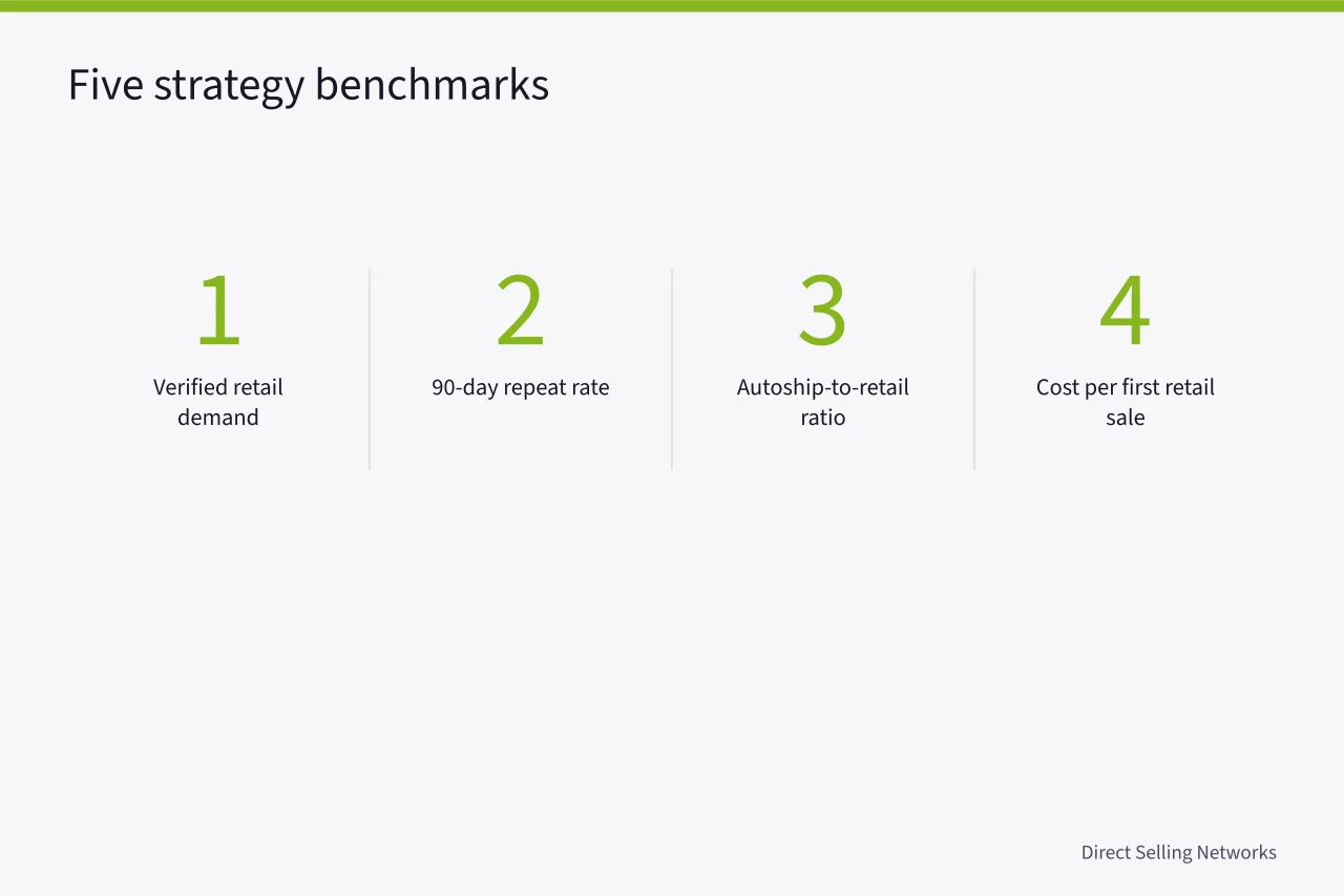 Five benchmark labels: retail demand, repeat rate, autoship ratio, cost per sale, refund rate (Strategy benchmarks: what separates growing network marketing teams)