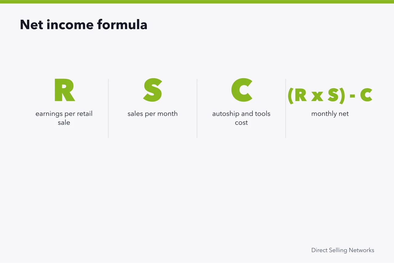 Formula for monthly net income from retail sales minus autoship and tool costs (Network marketing strategy checklist, from first line to sign-off)